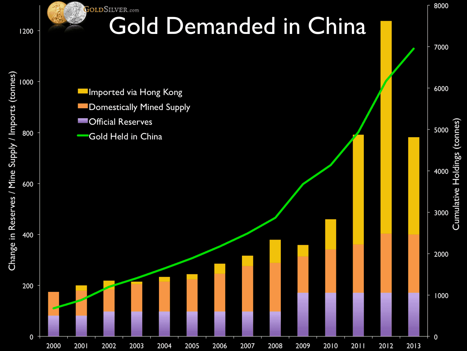 GLD Gold ETF Inflows and China Gold Demand Surges
