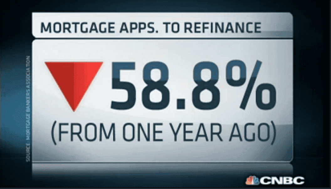 Rising Interest Rates on Housing