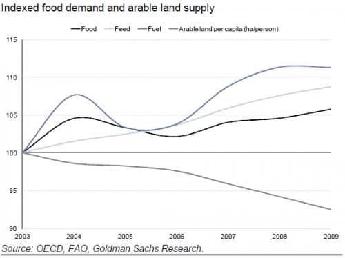 indexed food demand