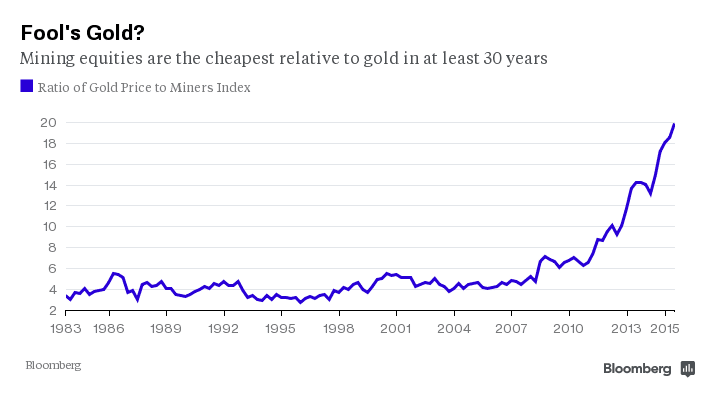 Bloomberg chart showing Gold Price to Miners Index ratio