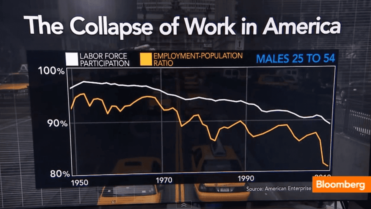 Male Labor Force Participation: The Collapse of Jobs for Working-Age Men