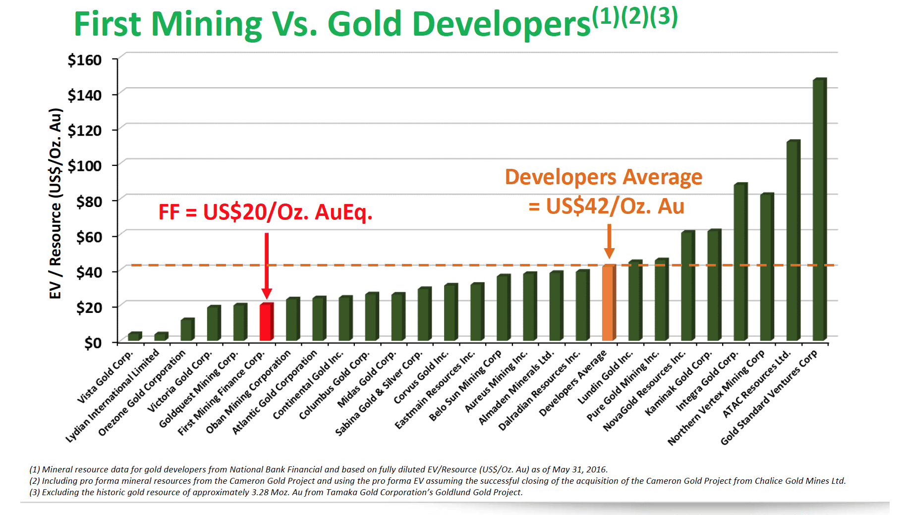 First Mining vs Gold Developers