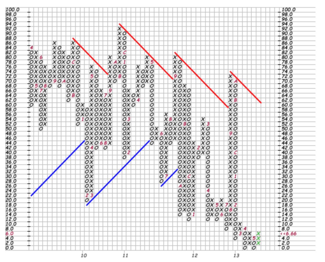 bullish percentage indicator gold stocks