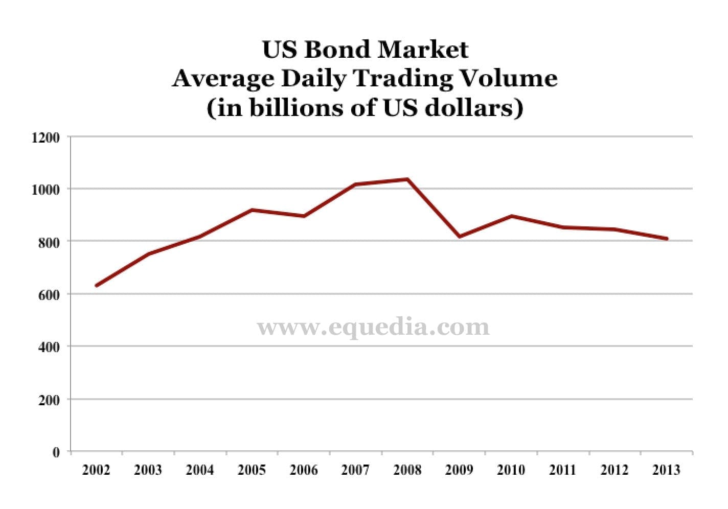 USbondmarketaverage