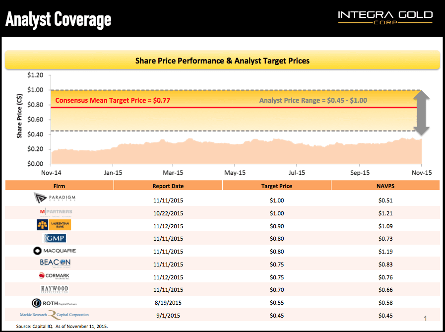 Integra analyst nov 15, 2015