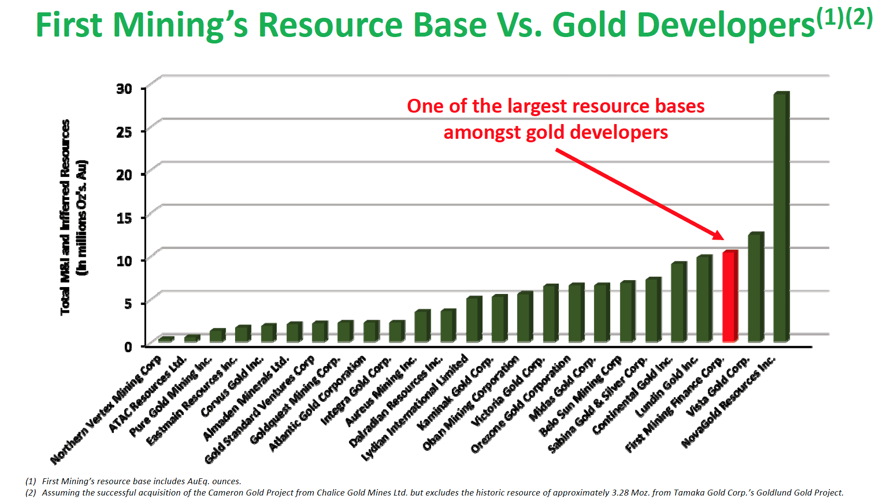 First Mining Resource Base - Gold Developers