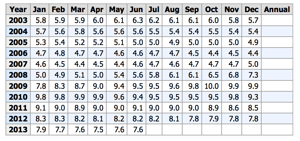 Source: Bureau of Labor and Statistics
