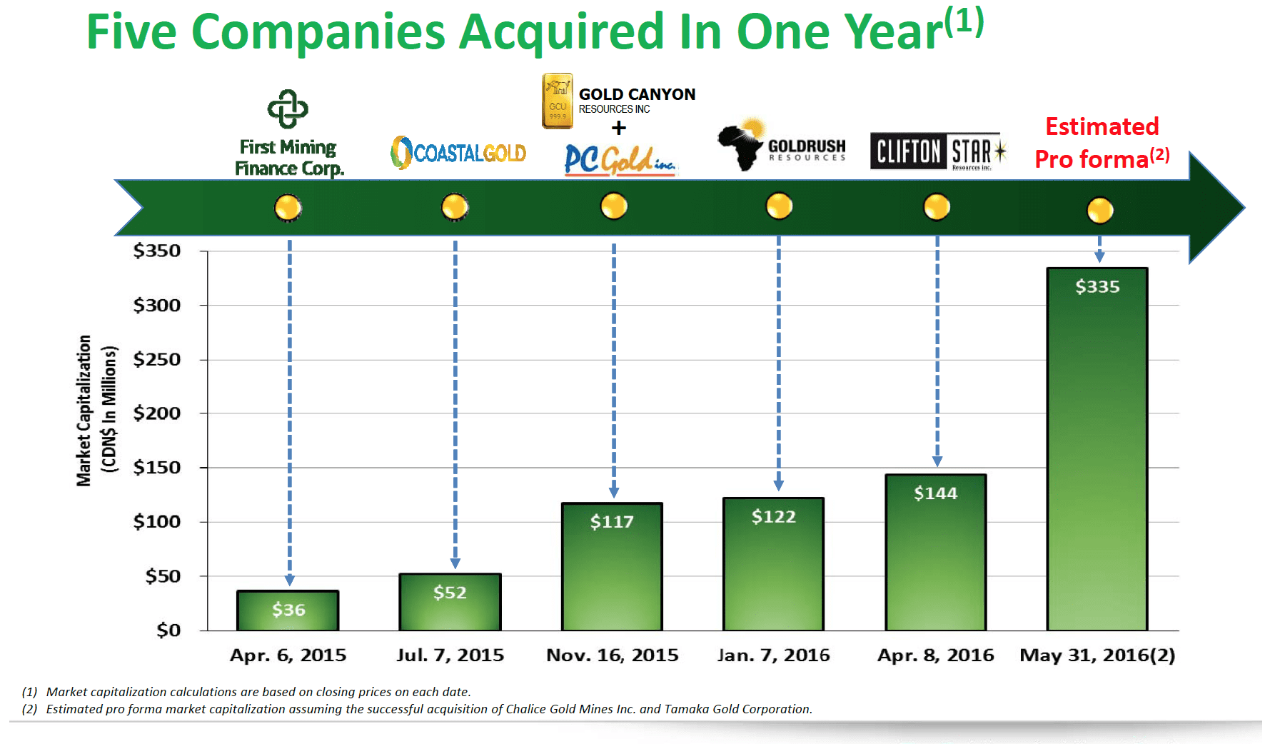 Five Companies in One Year