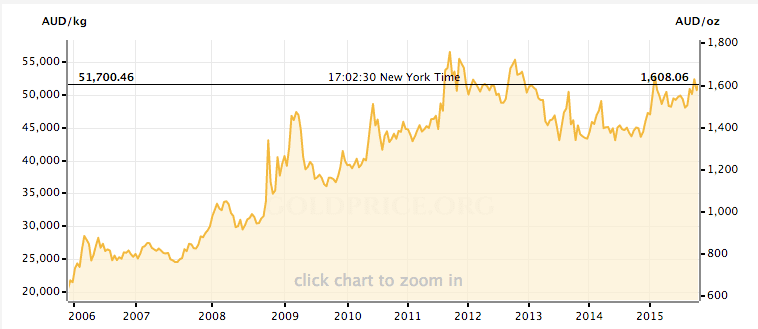 Gold price in Aussie Dollar