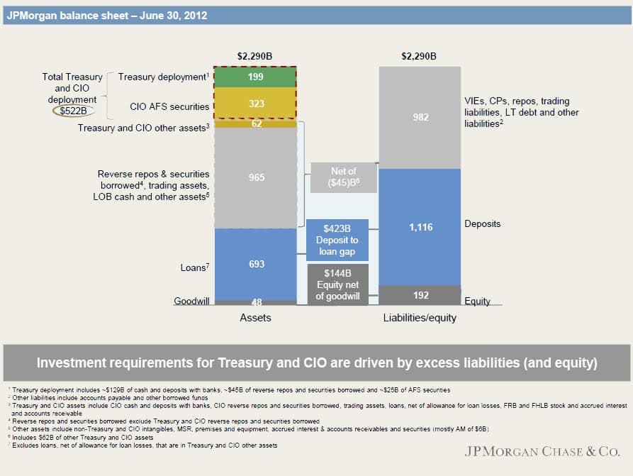 JPM Balance Sheet