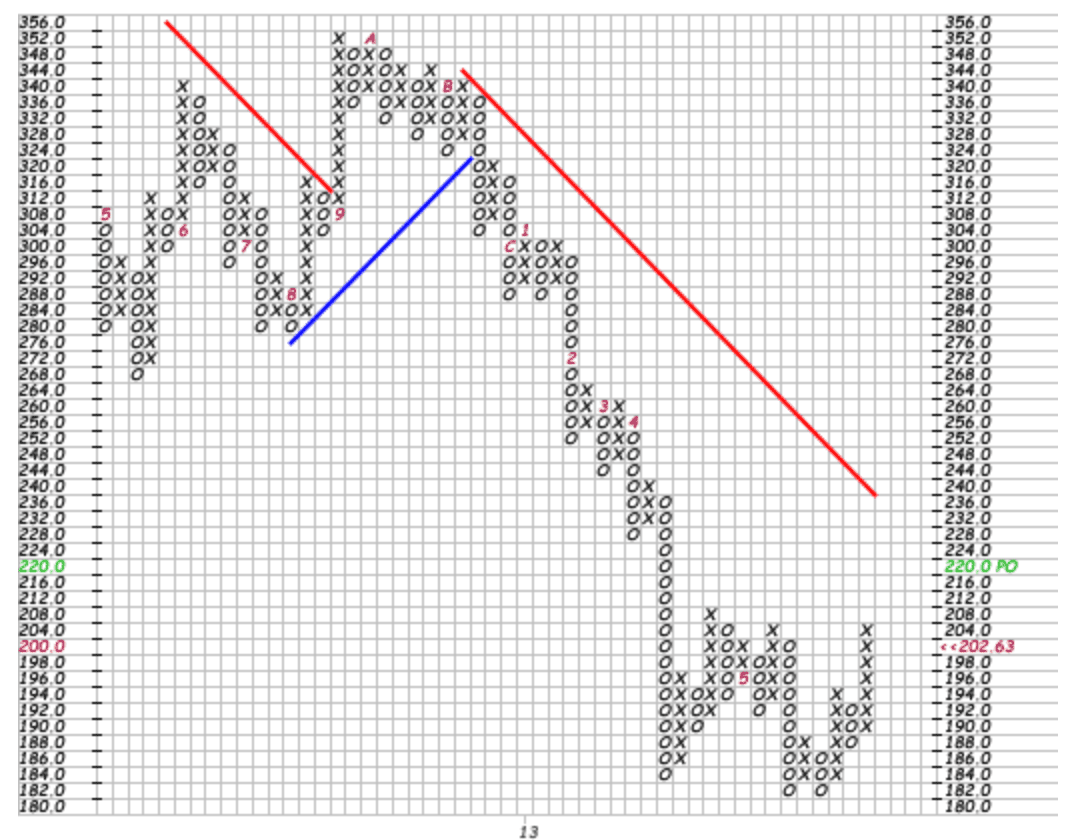 Point & Figure Chart for S&P TSX Global Gold Index