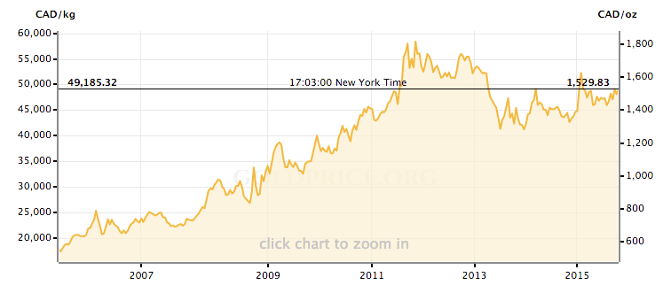 Gold Price in Canadian Dollar