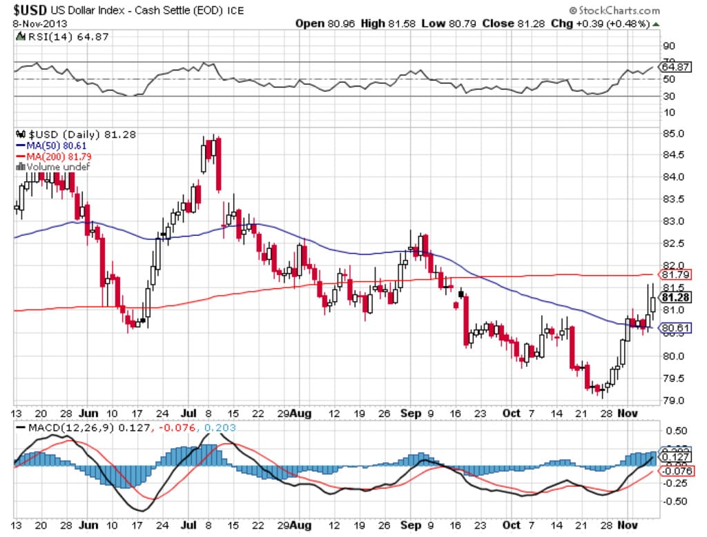 US-Dollar-Index-Nov-8-2013