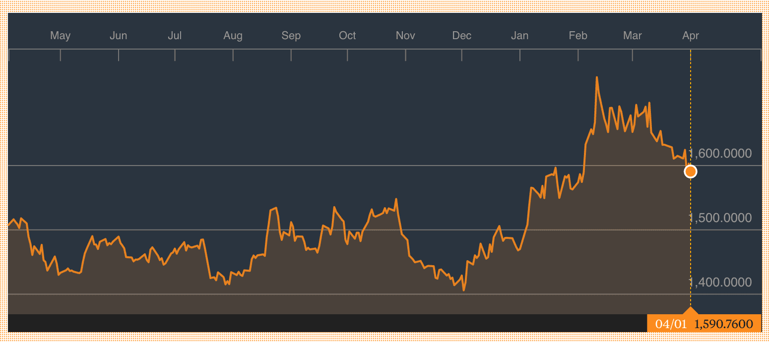 Gold price in CAD. Source Bloomberg
