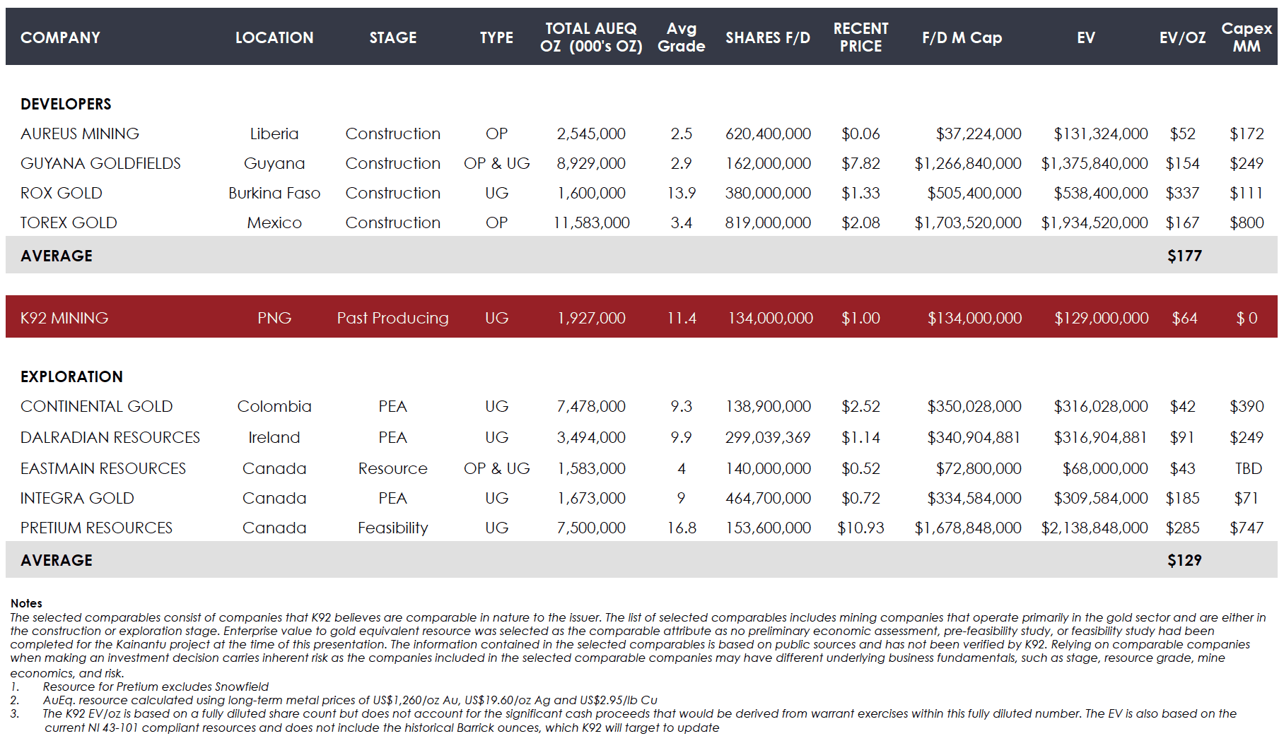 Select Market Comparables