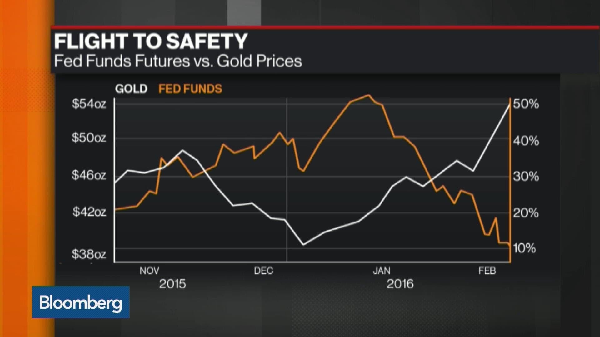 How Negative Rates Are Impacting Gold