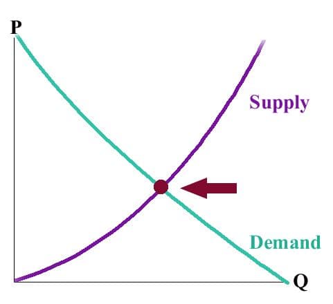 Supply and Demand