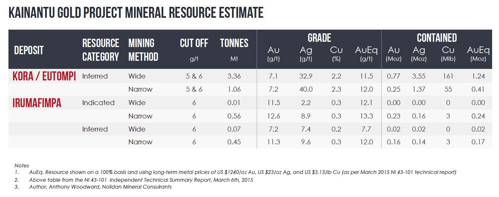 kainantu gold project mineral resource estimate