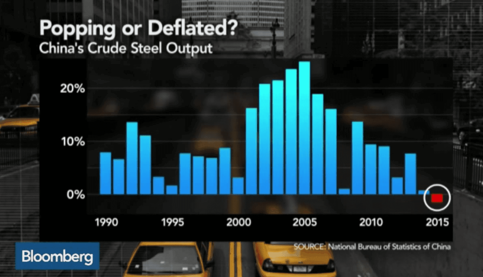 Has China’s Steel Bubble Burst?