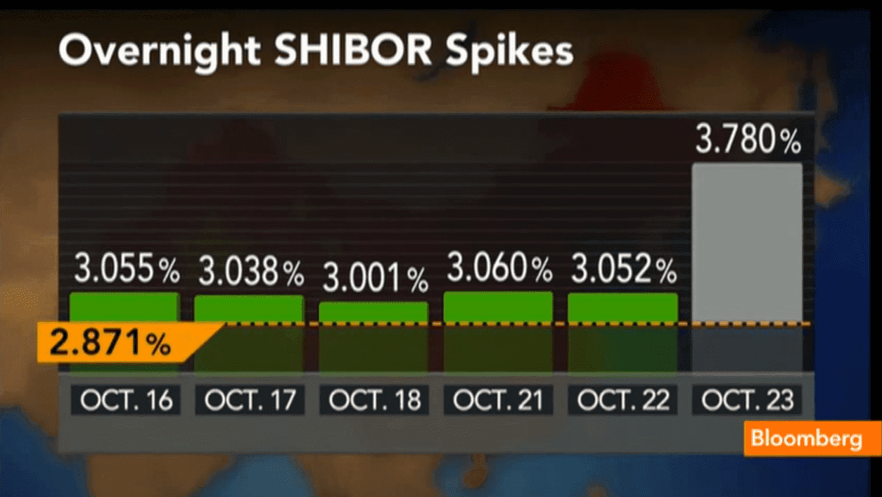 Global Stocks Tumble as Chinese Shibor Rates Spike