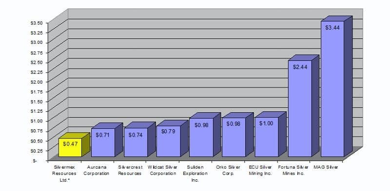 Silver Mining Companies Comparison