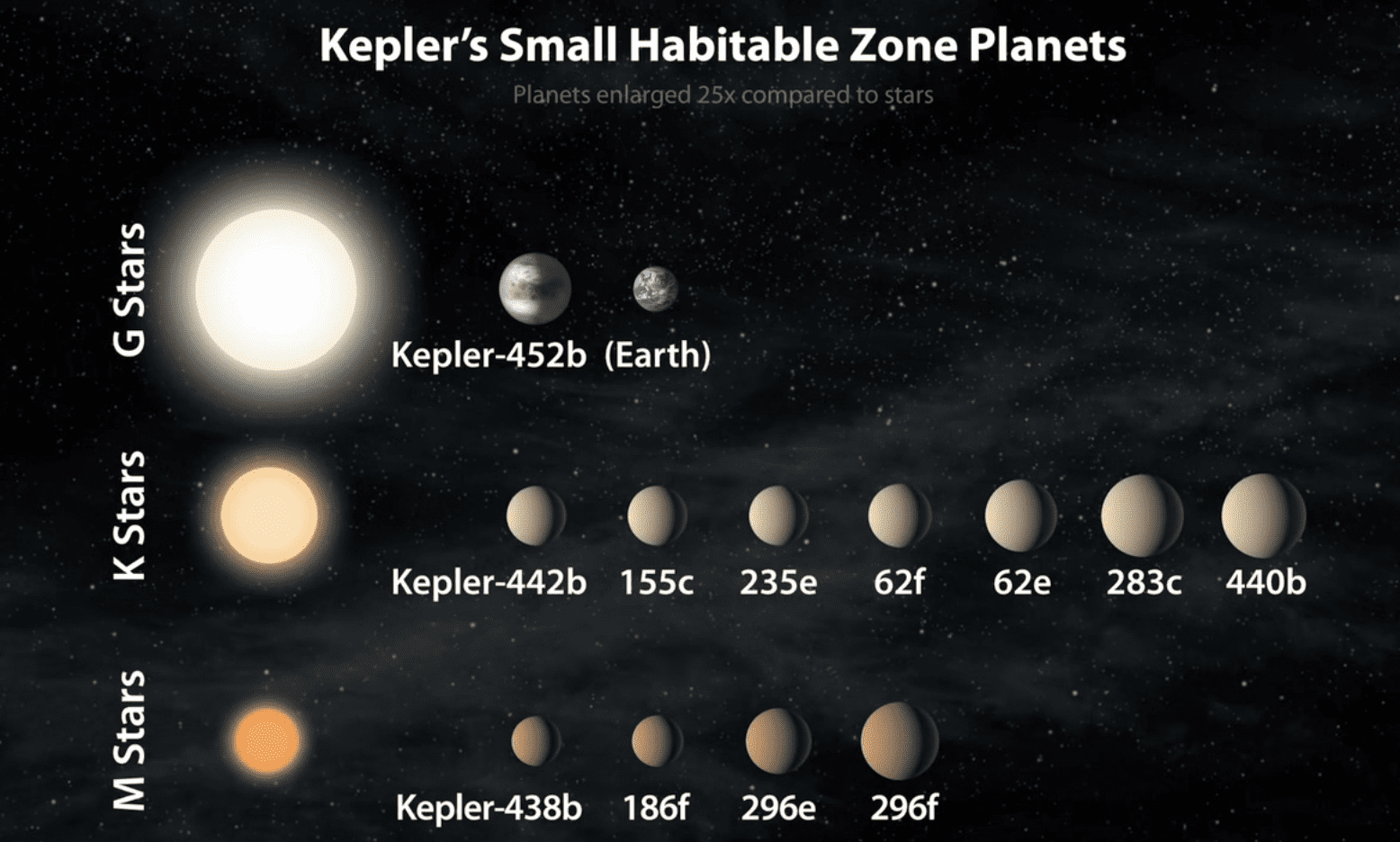 NASA’s Kepler Mission Discovers Bigger, Older Cousin to Earth