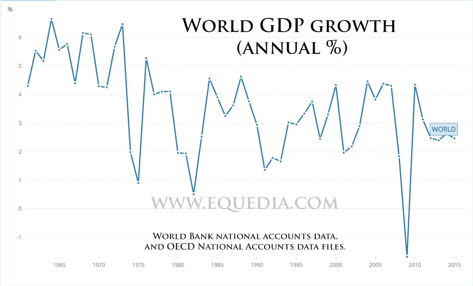 world-gdp-growth-annual
