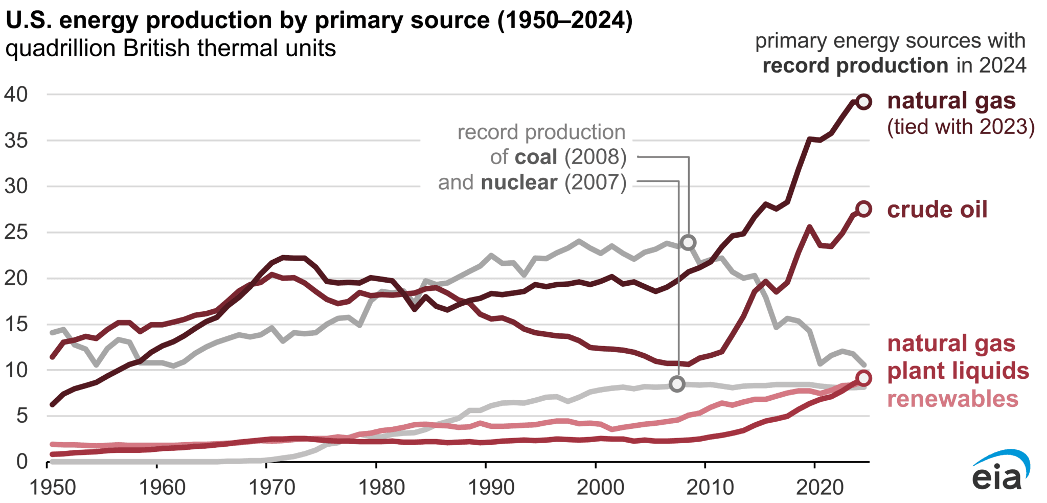 U.S. energy production by primary source