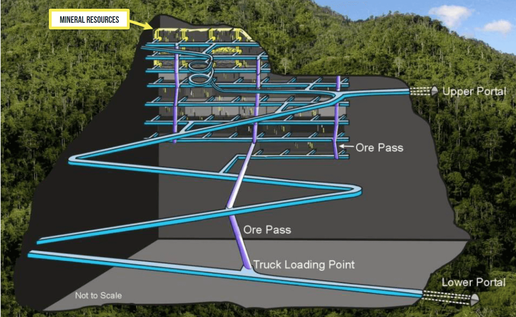 Underground mine development existing today