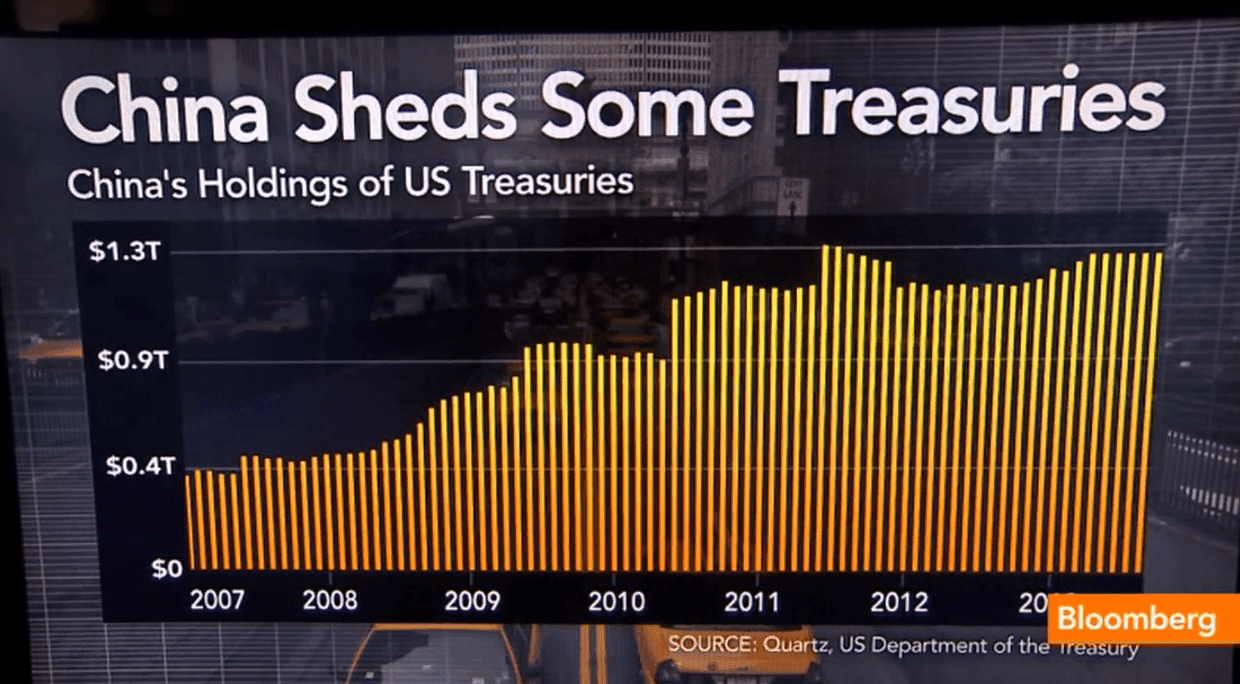 Chinese Government Slowly Moving Out of Treasuries