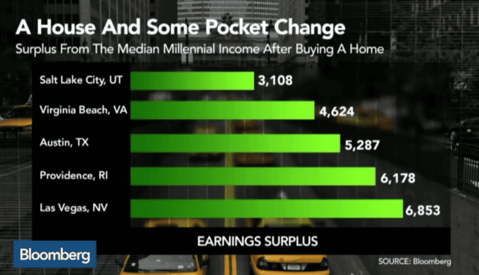 Millennials Priced Out of Cool U.S. Housing Markets