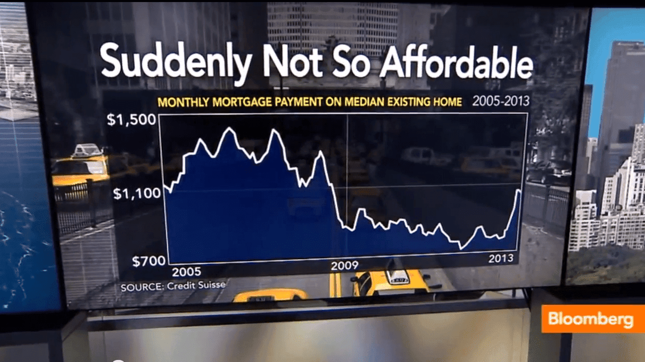 US Housing Affordability
