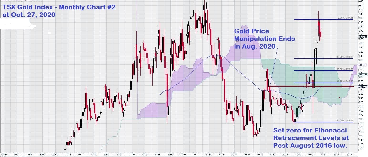 2020 TSX Gold Index monthly 2 oct 27