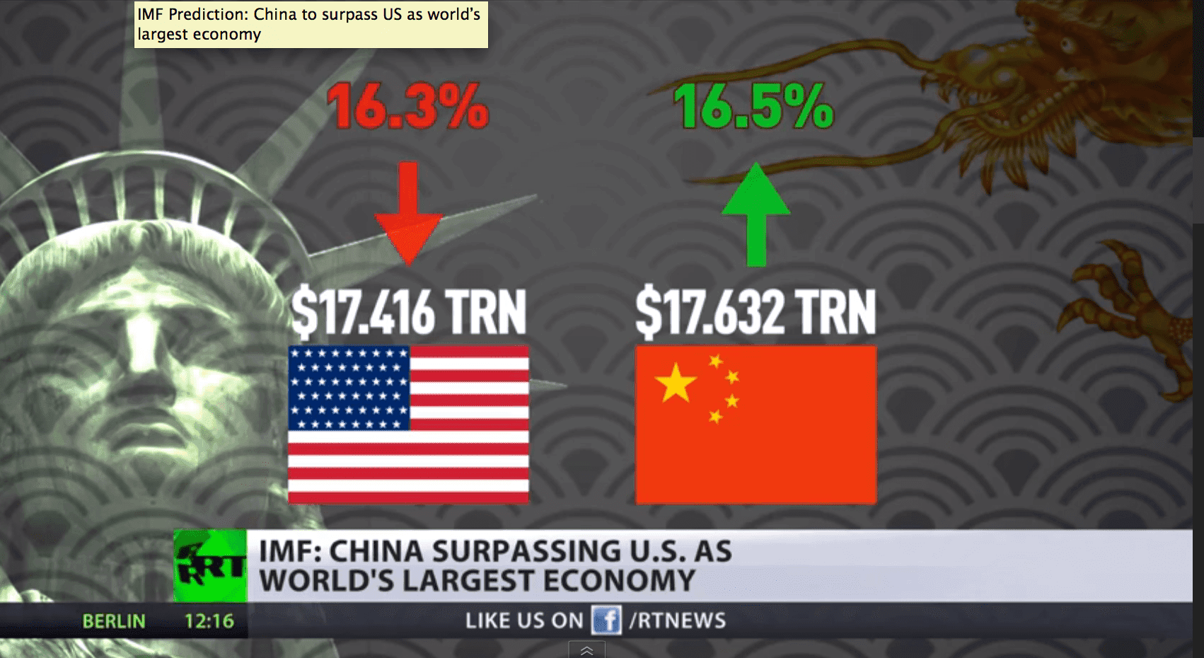 IMF Prediction: China to surpass US as world’s largest economy
