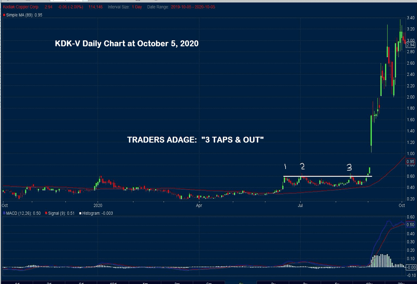 Kodiak Copper Stock Chart 3 Taps and Out Confirmation