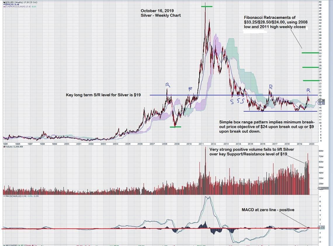 Silver Chart Analysis for October 16, 2019
