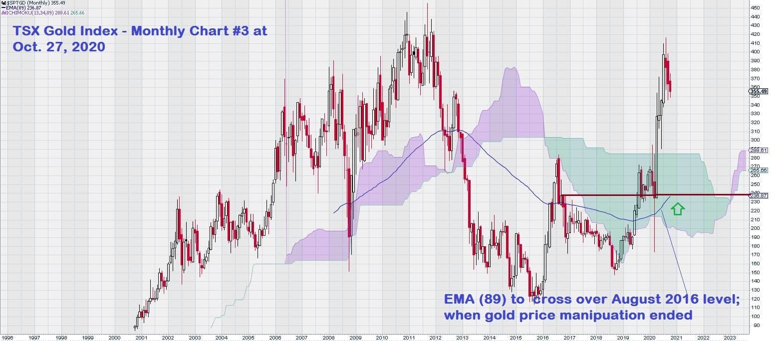 2020 TSX Gold Index monthly 3 oct 27