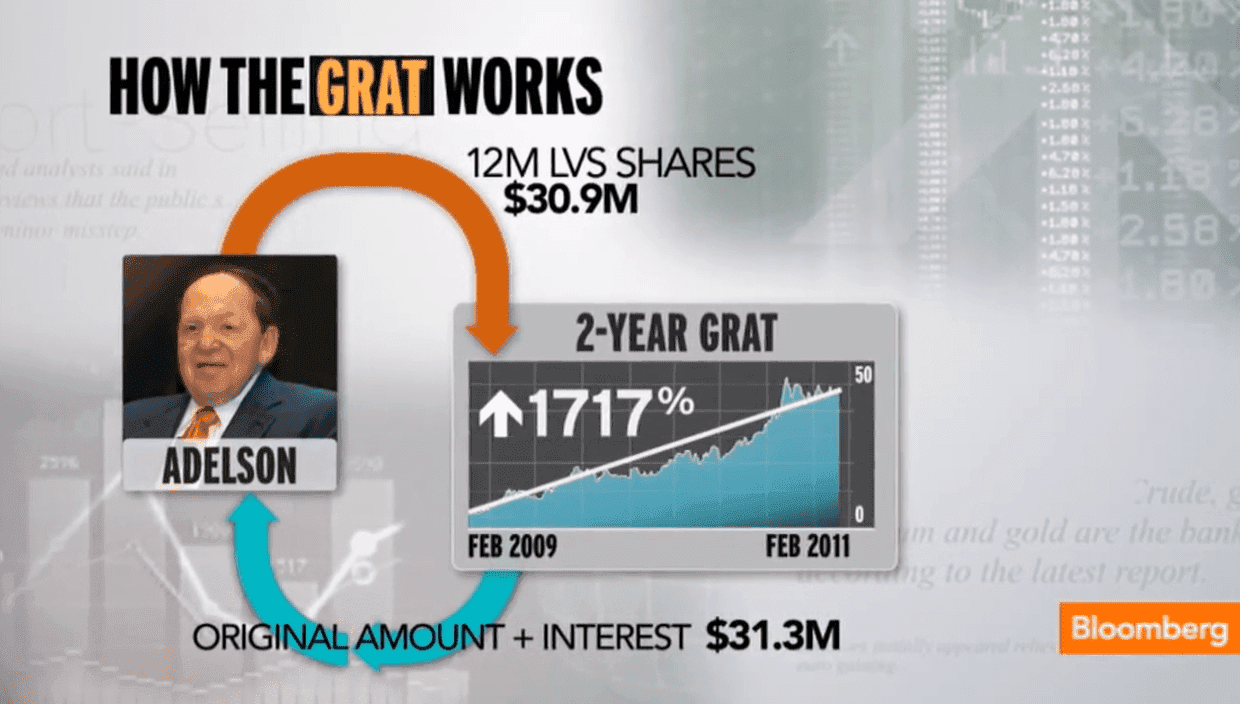 What is the Grat Tax Loophole