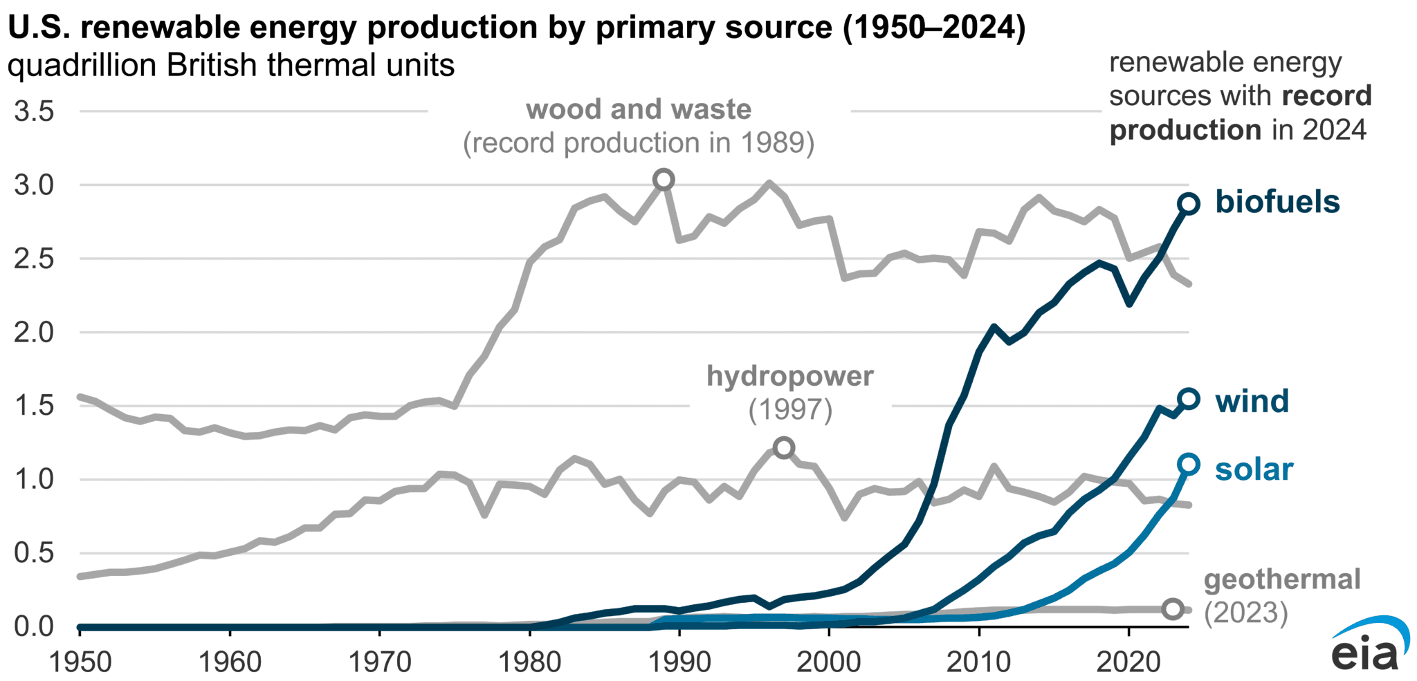 U.S. renewable energy production by primary source