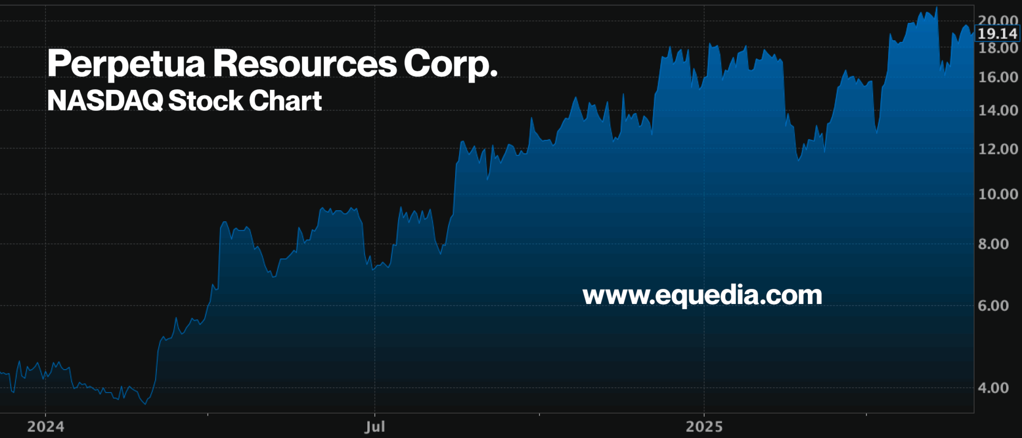 perpetua resources stock chart