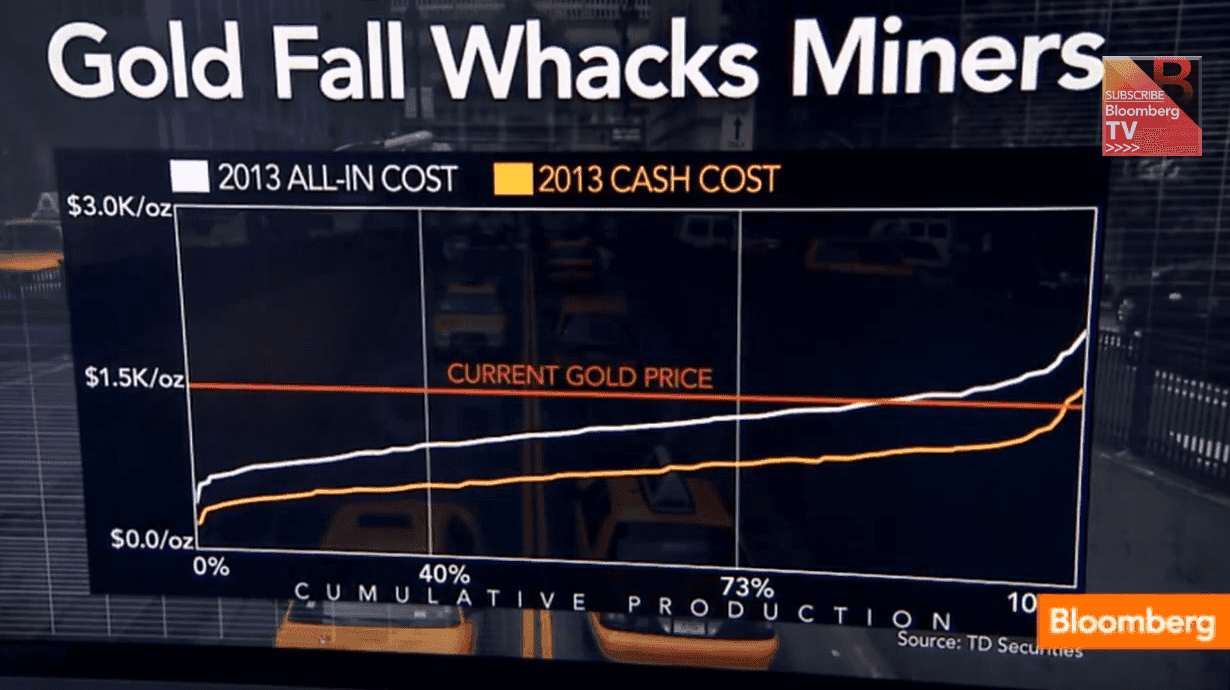 Chart on Gold Mining Costs vs. Gold Prices