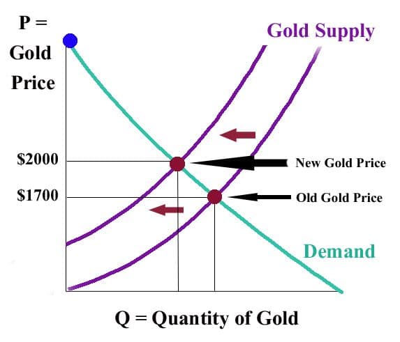 gold supply and demand curve chart