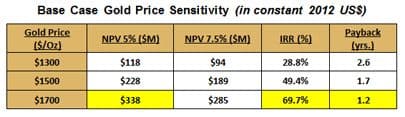 base case gold price sensitivity