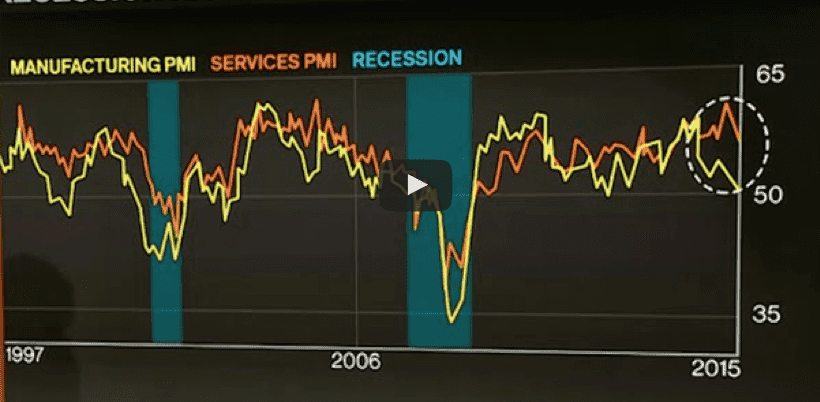 Why the U.S. May Be Entering a Recession, in 3 Charts
