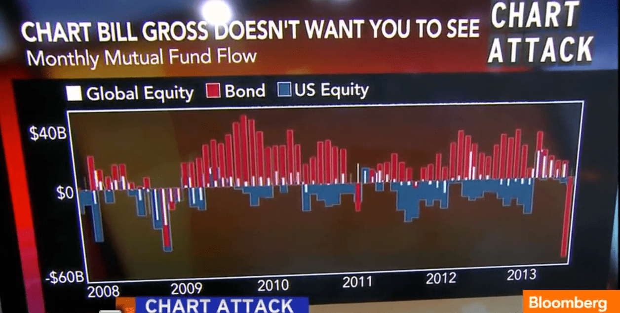 Chart Bill Gross Doesn't Want You to See: Monthly Mutual Fund Outflows