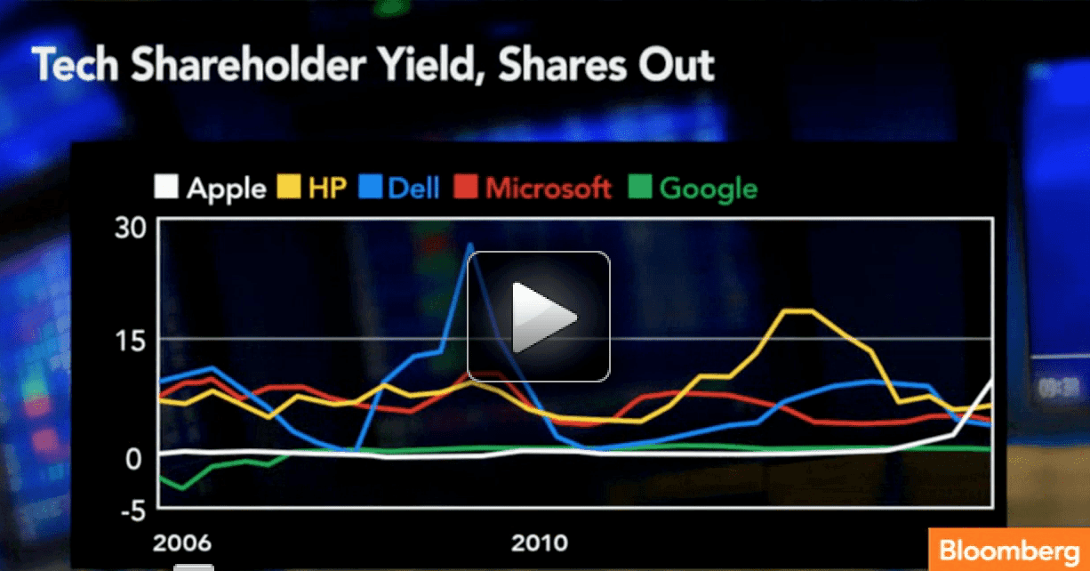 Performance of Tech Stock Buybacks
