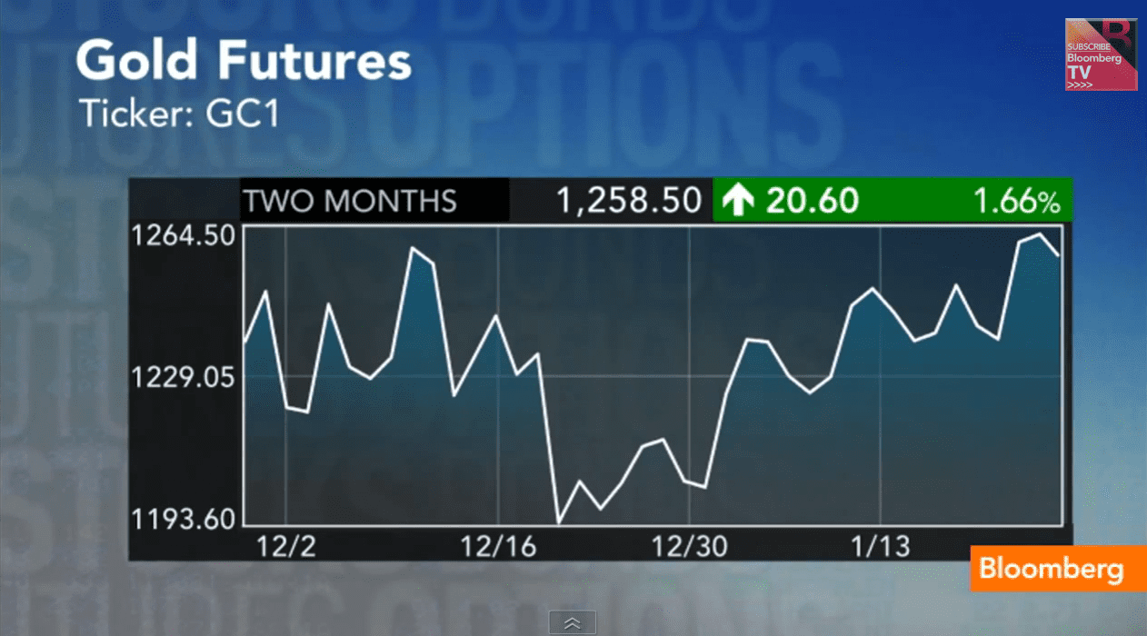 Gold Futures: Double Bottom or a Flight to Safety?