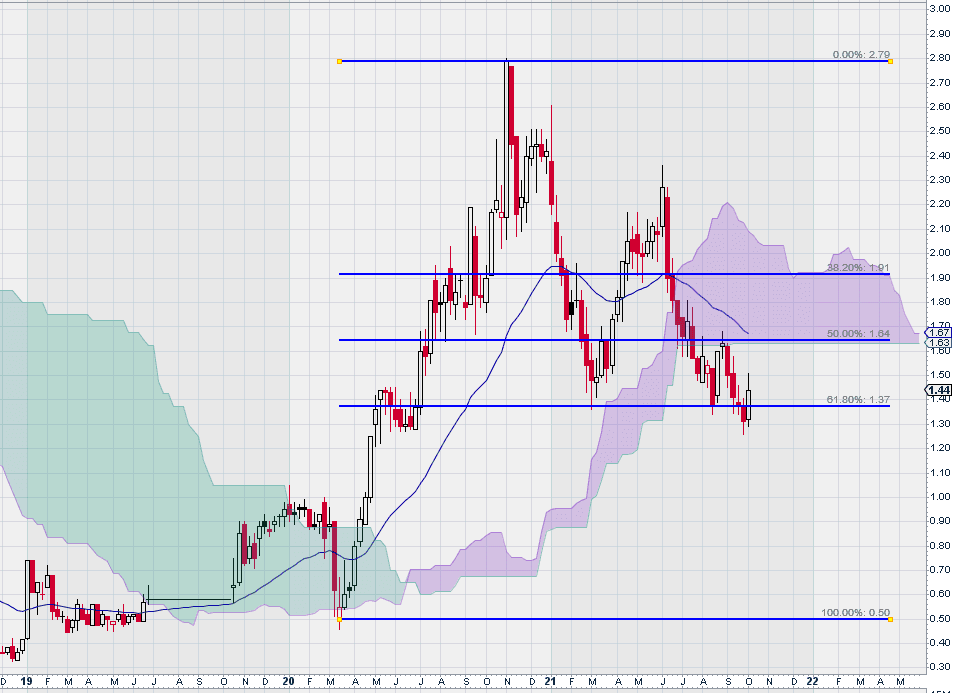 Calibre Weekly Stock ChartCalibre Weekly Stock Chart