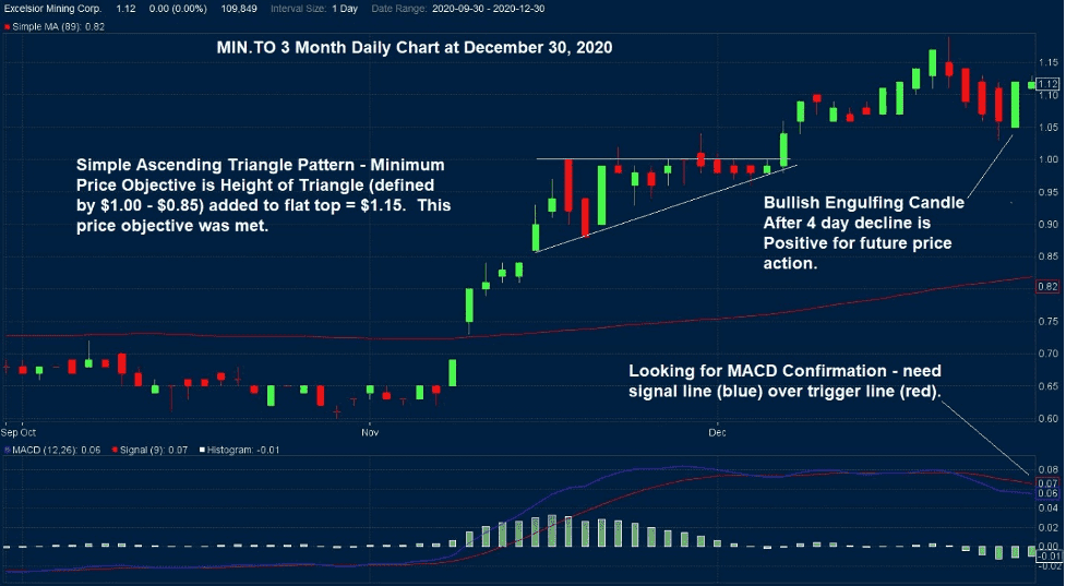 Excelsior Mining Daily Chart MIN EXMGF