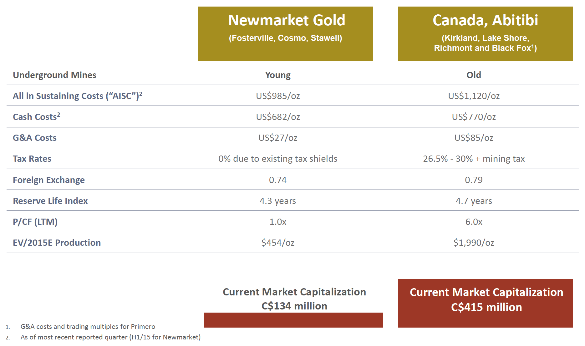 abitibicomparisonnewmarketgold